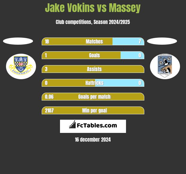 Jake Vokins vs Massey h2h player stats