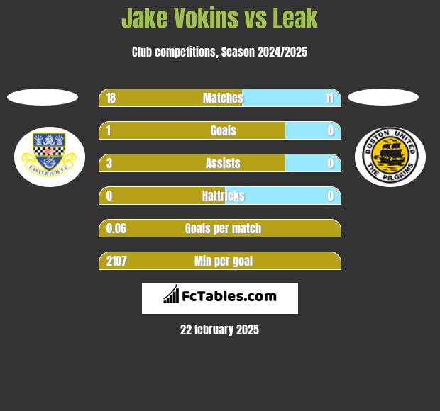 Jake Vokins vs Leak h2h player stats