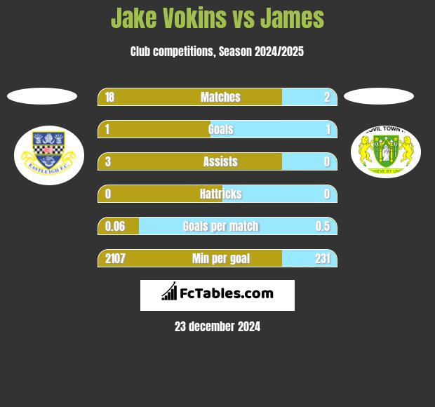 Jake Vokins vs James h2h player stats