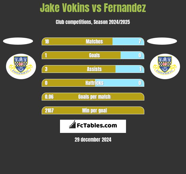 Jake Vokins vs Fernandez h2h player stats