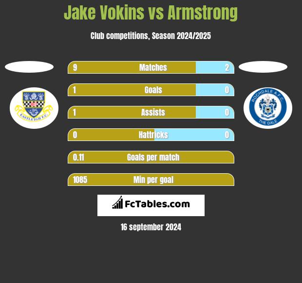 Jake Vokins vs Armstrong h2h player stats