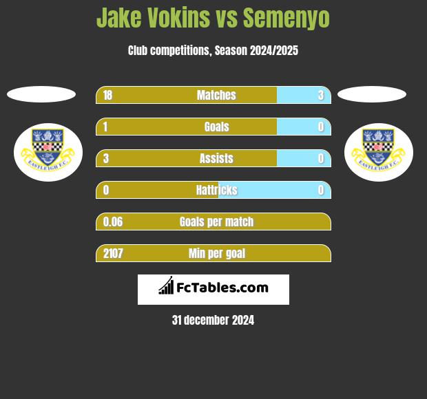 Jake Vokins vs Semenyo h2h player stats