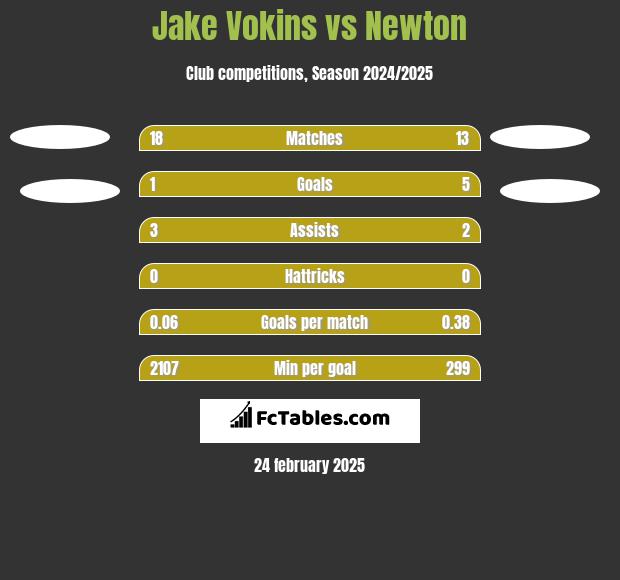 Jake Vokins vs Newton h2h player stats