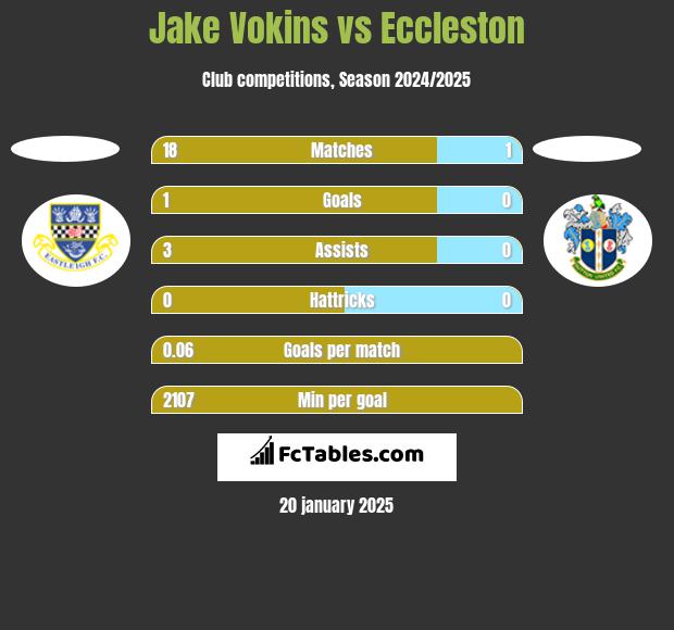 Jake Vokins vs Eccleston h2h player stats