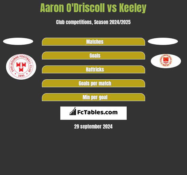 Aaron O'Driscoll vs Keeley h2h player stats