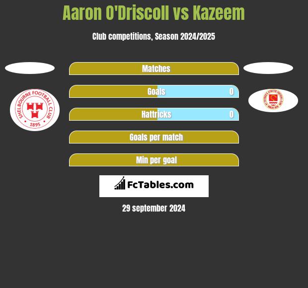 Aaron O'Driscoll vs Kazeem h2h player stats