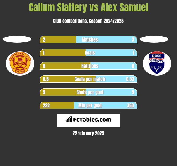 Callum Slattery vs Alex Samuel h2h player stats