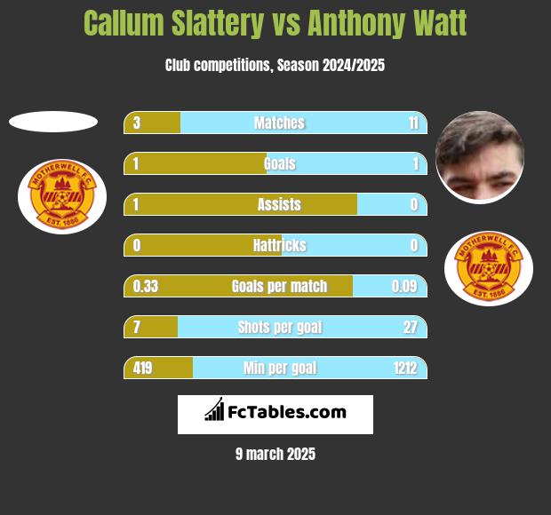 Callum Slattery vs Anthony Watt h2h player stats