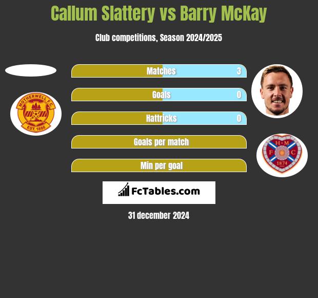 Callum Slattery vs Barry McKay h2h player stats