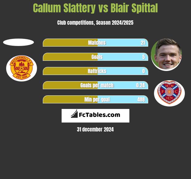 Callum Slattery vs Blair Spittal h2h player stats