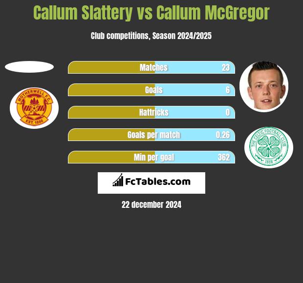 Callum Slattery vs Callum McGregor h2h player stats