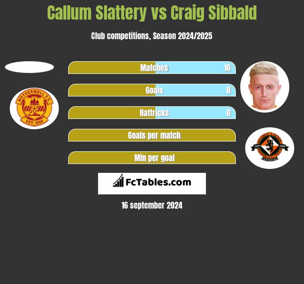 Callum Slattery vs Craig Sibbald h2h player stats