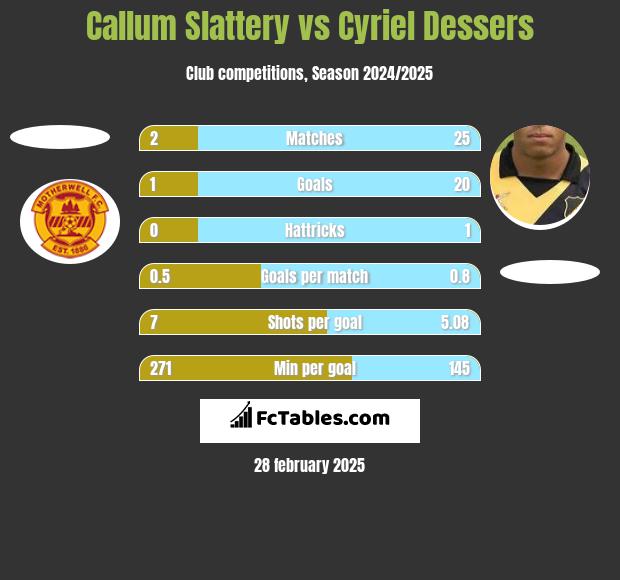 Callum Slattery vs Cyriel Dessers h2h player stats