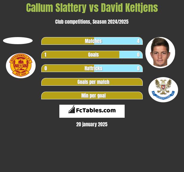 Callum Slattery vs David Keltjens h2h player stats