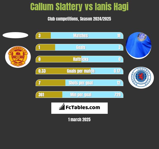 Callum Slattery vs Ianis Hagi h2h player stats