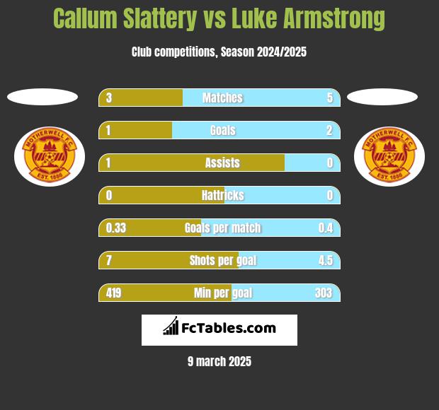 Callum Slattery vs Luke Armstrong h2h player stats