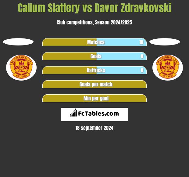 Callum Slattery vs Davor Zdravkovski h2h player stats