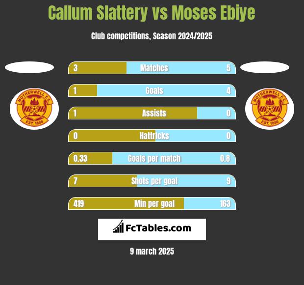 Callum Slattery vs Moses Ebiye h2h player stats