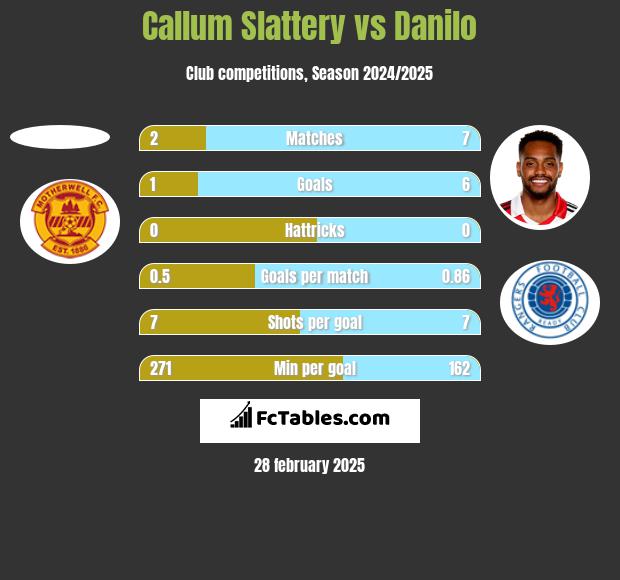 Callum Slattery vs Danilo h2h player stats