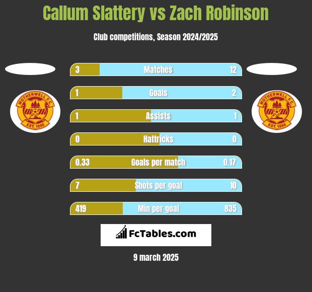 Callum Slattery vs Zach Robinson h2h player stats