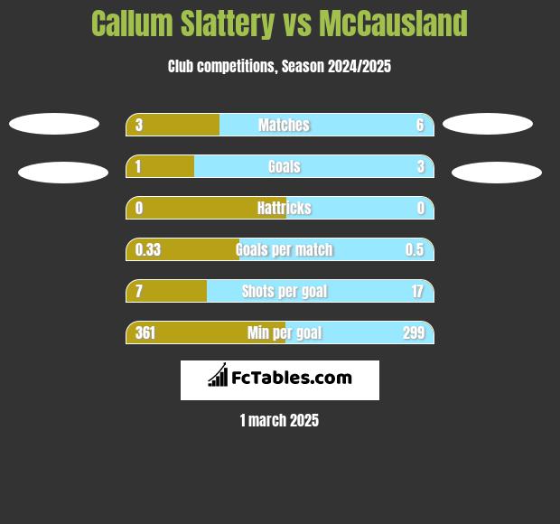 Callum Slattery vs McCausland h2h player stats