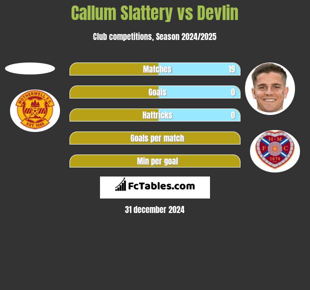 Callum Slattery vs Devlin h2h player stats