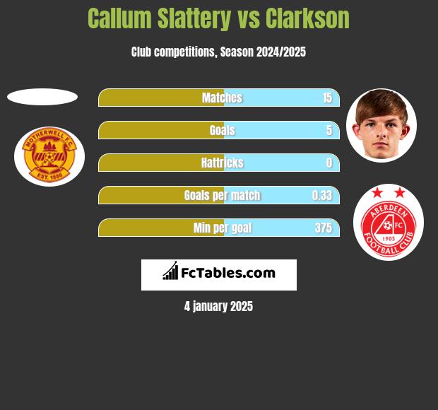 Callum Slattery vs Clarkson h2h player stats