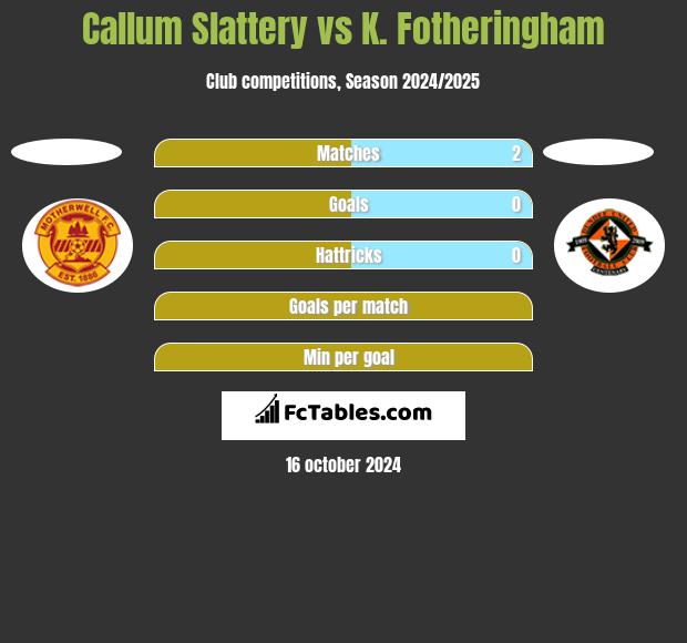 Callum Slattery vs K. Fotheringham h2h player stats