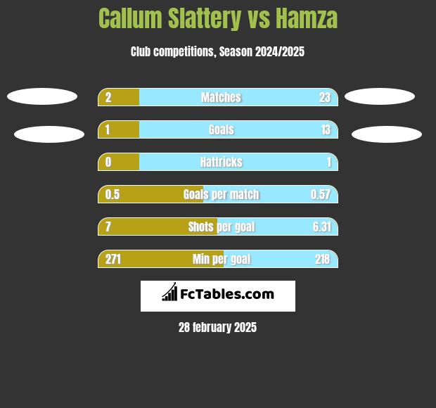 Callum Slattery vs Hamza h2h player stats