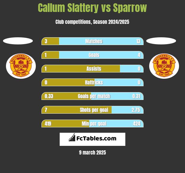 Callum Slattery vs Sparrow h2h player stats