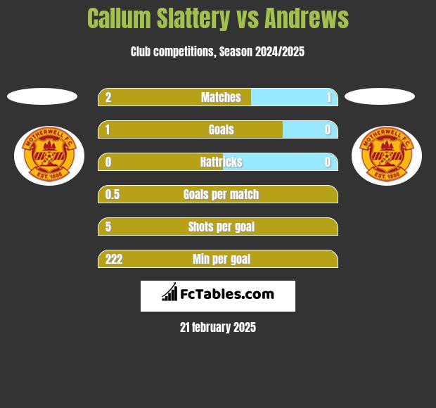 Callum Slattery vs Andrews h2h player stats