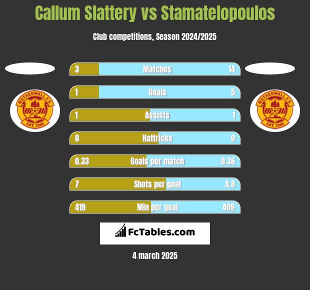 Callum Slattery vs Stamatelopoulos h2h player stats