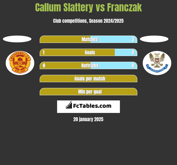 Callum Slattery vs Franczak h2h player stats