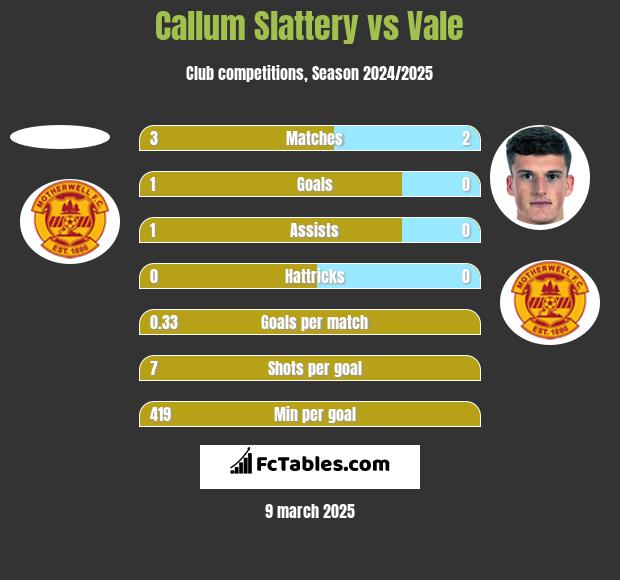 Callum Slattery vs Vale h2h player stats