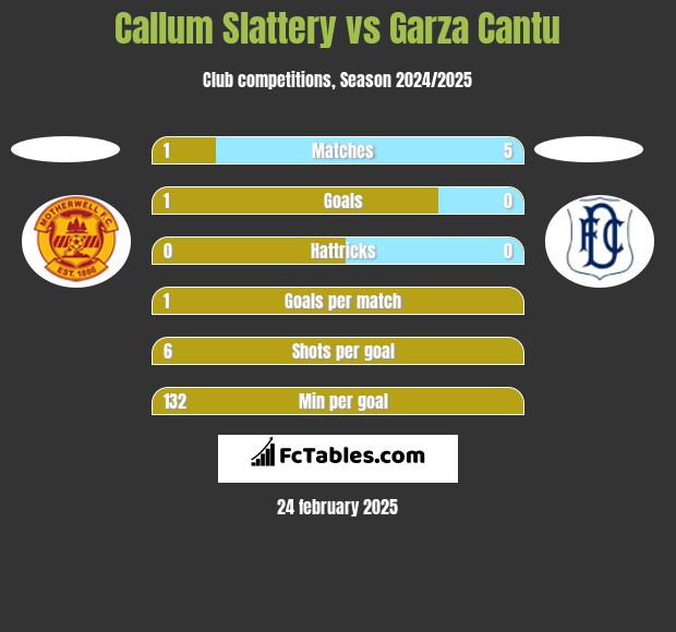 Callum Slattery vs Garza Cantu h2h player stats