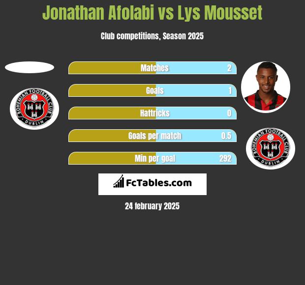 Jonathan Afolabi vs Lys Mousset h2h player stats