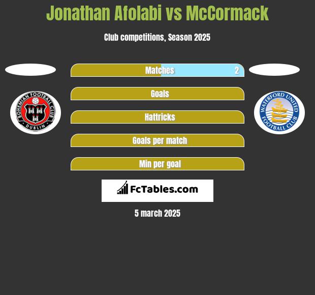 Jonathan Afolabi vs McCormack h2h player stats