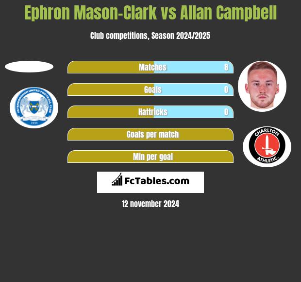 Ephron Mason-Clark vs Allan Campbell h2h player stats