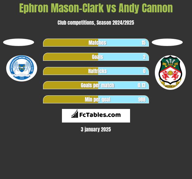 Ephron Mason-Clark vs Andy Cannon h2h player stats