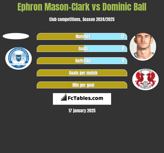 Ephron Mason-Clark vs Dominic Ball h2h player stats