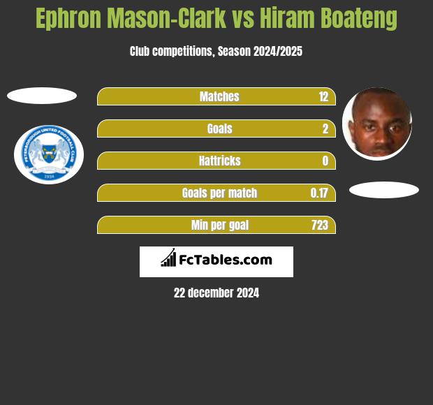 Ephron Mason-Clark vs Hiram Boateng h2h player stats