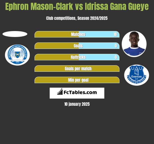 Ephron Mason-Clark vs Idrissa Gana Gueye h2h player stats