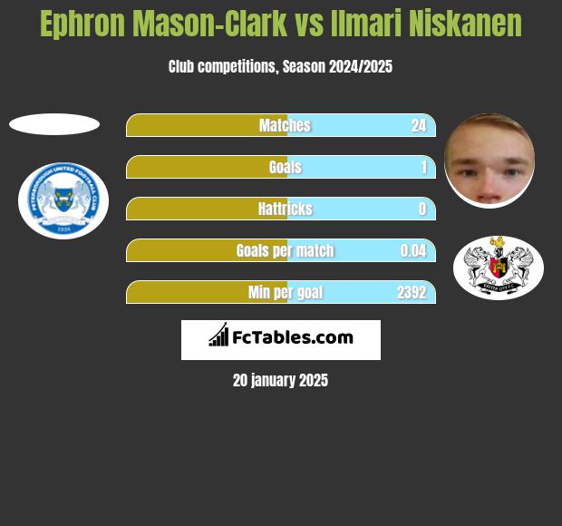 Ephron Mason-Clark vs Ilmari Niskanen h2h player stats