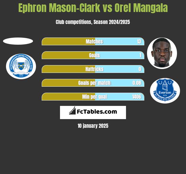 Ephron Mason-Clark vs Orel Mangala h2h player stats