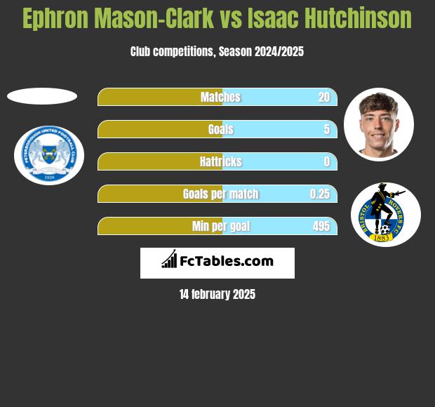 Ephron Mason-Clark vs Isaac Hutchinson h2h player stats