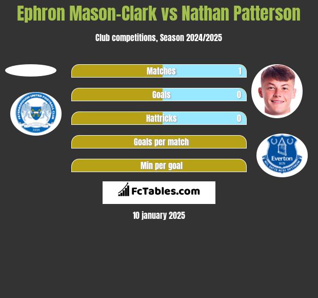 Ephron Mason-Clark vs Nathan Patterson h2h player stats