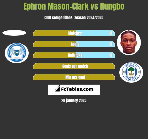 Ephron Mason-Clark vs Hungbo h2h player stats