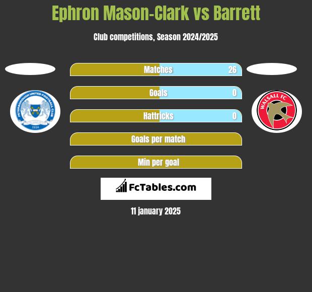 Ephron Mason-Clark vs Barrett h2h player stats