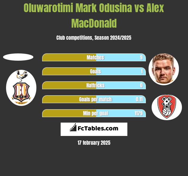 Oluwarotimi Mark Odusina vs Alex MacDonald h2h player stats