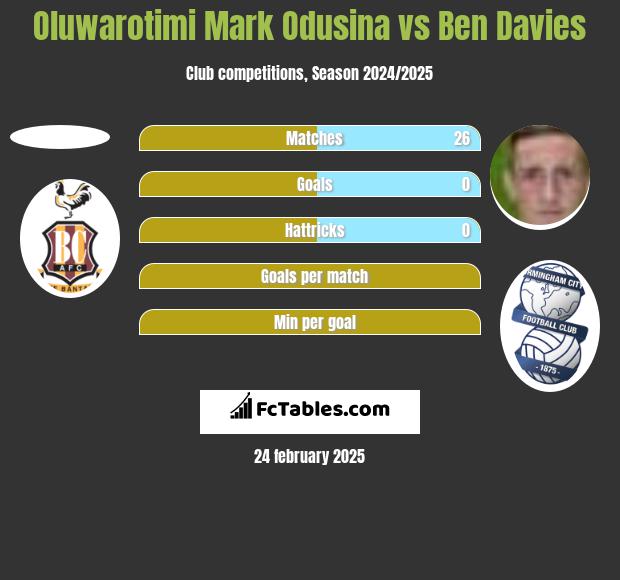 Oluwarotimi Mark Odusina vs Ben Davies h2h player stats